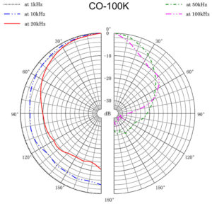 CO-100K Polar Diagram