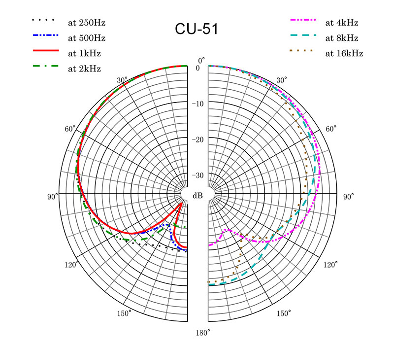 CU-51 Polar Diagram