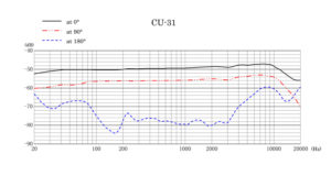CU-31 Frequency Response