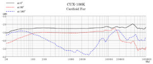 CUX-100K Frequency Range Cardioid Far